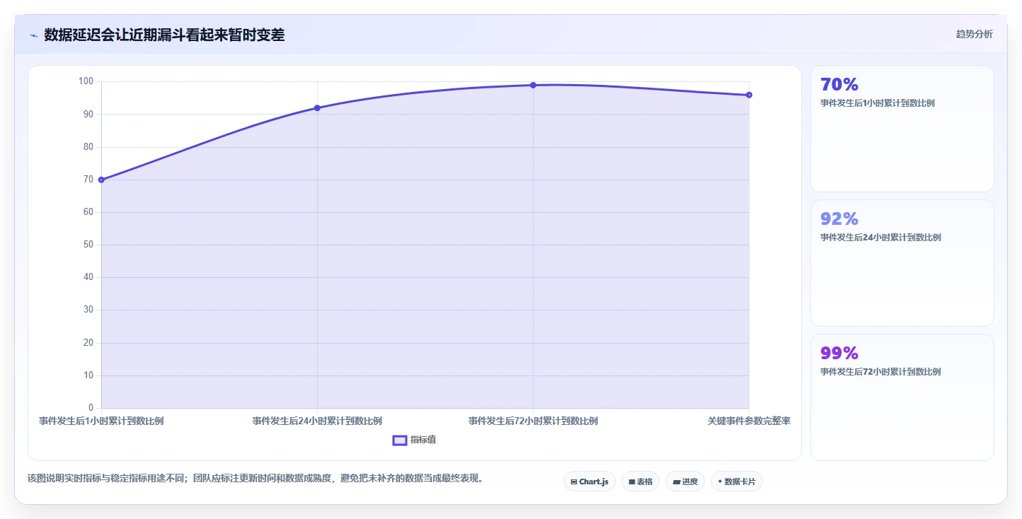 运营数据使用技巧：转化漏斗对应的标准化管理方法