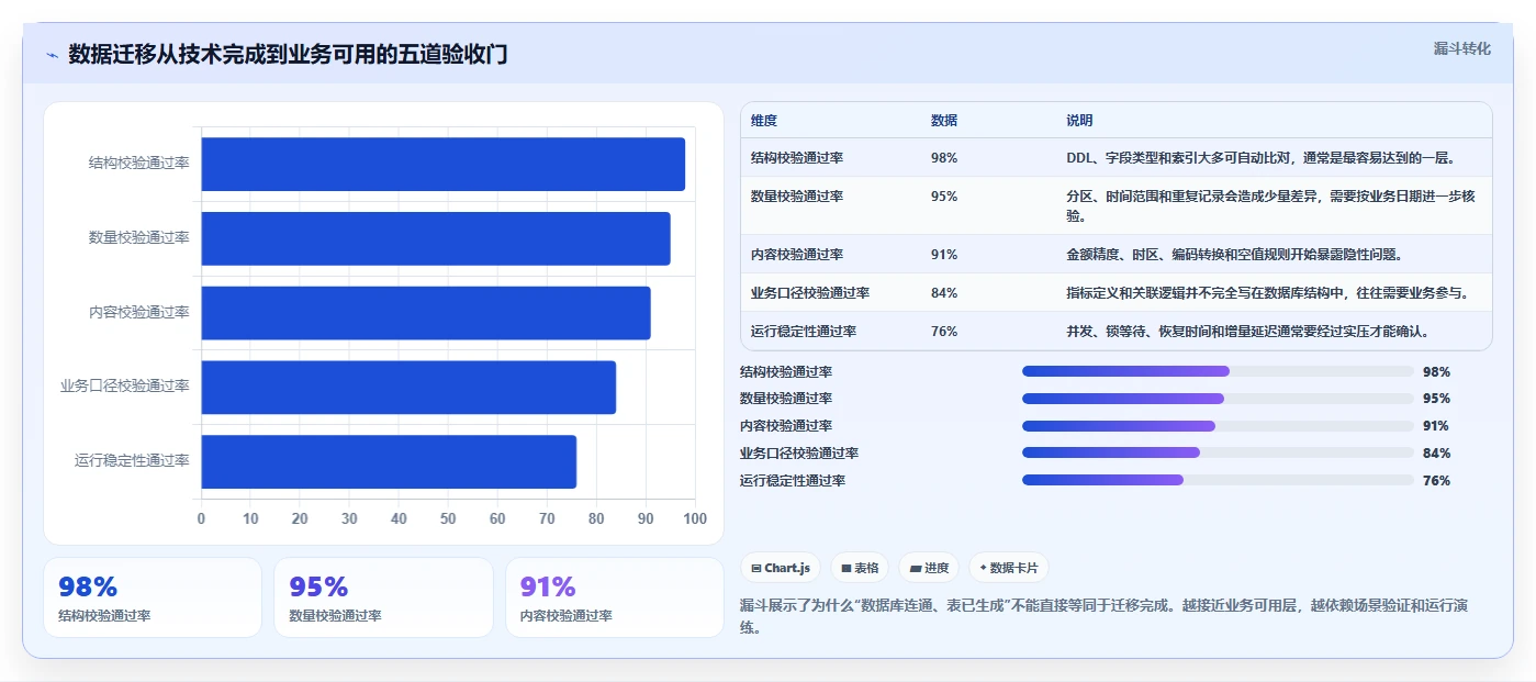 数据库存：架构师实操版清单：数据迁移需要检查哪些环节