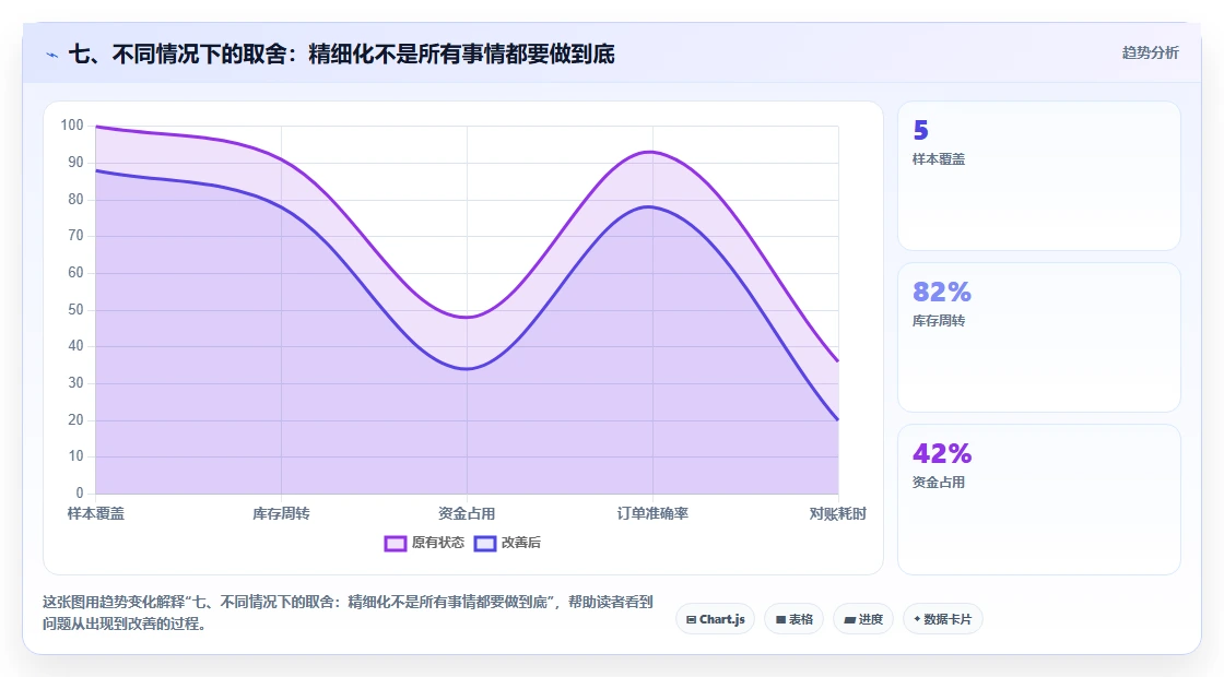 七、不同情况下的取舍：精细化不是所有事情都要做到底