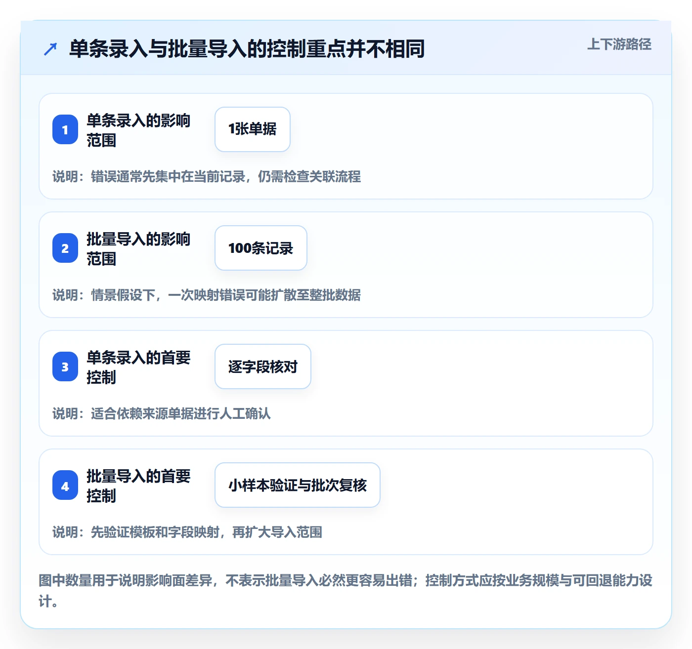 erp数据录入检查方法：通过错误修正评估入门指南质量
