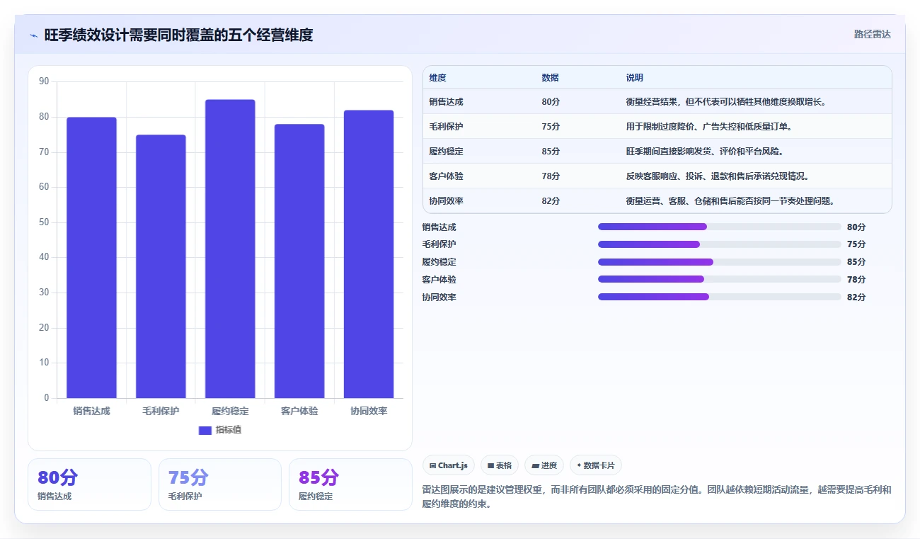 电商管理使用技巧：团队绩效对应的旺季准备方法