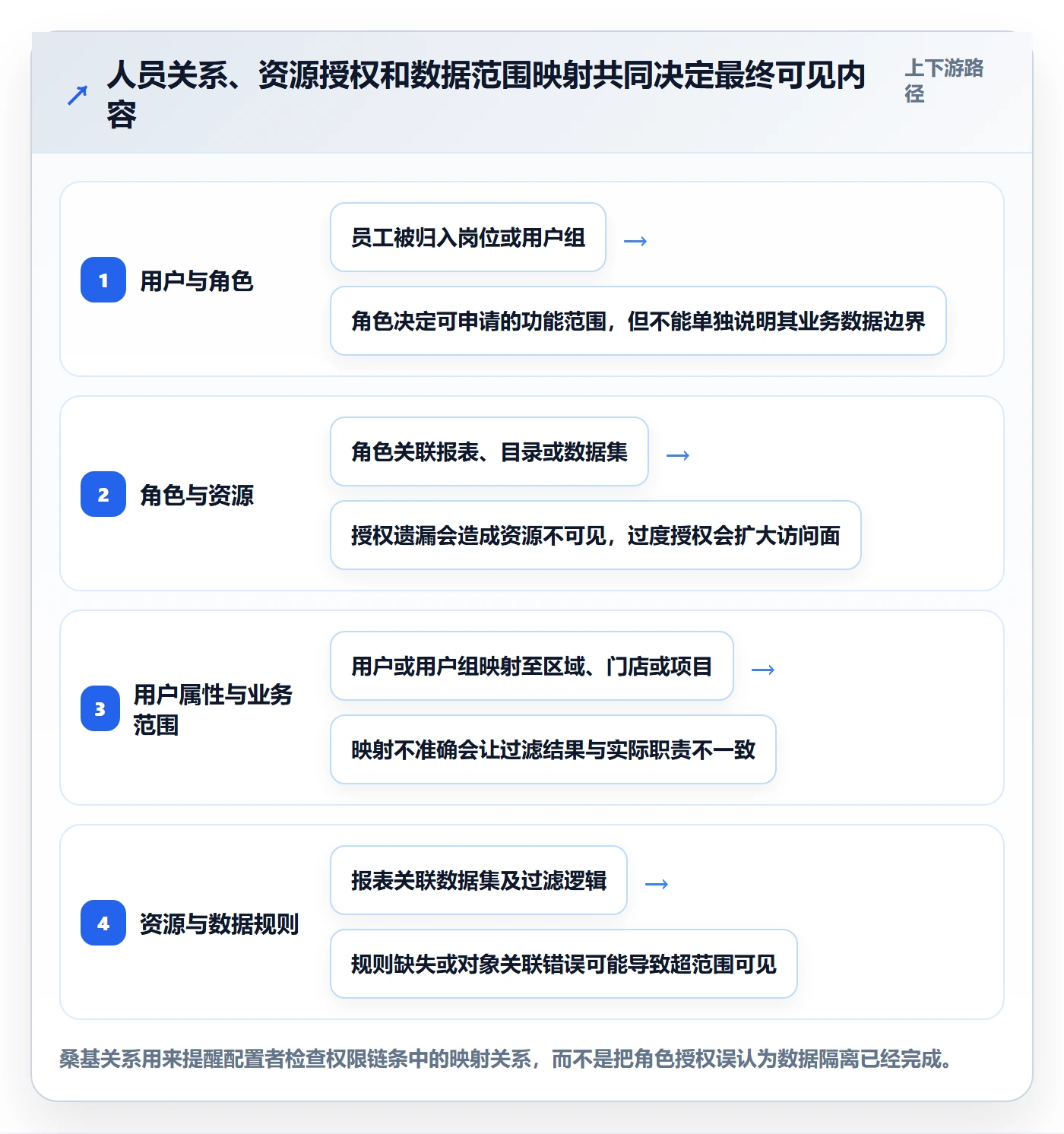 bi 平台使用技巧：权限体系对应的实操教程方法