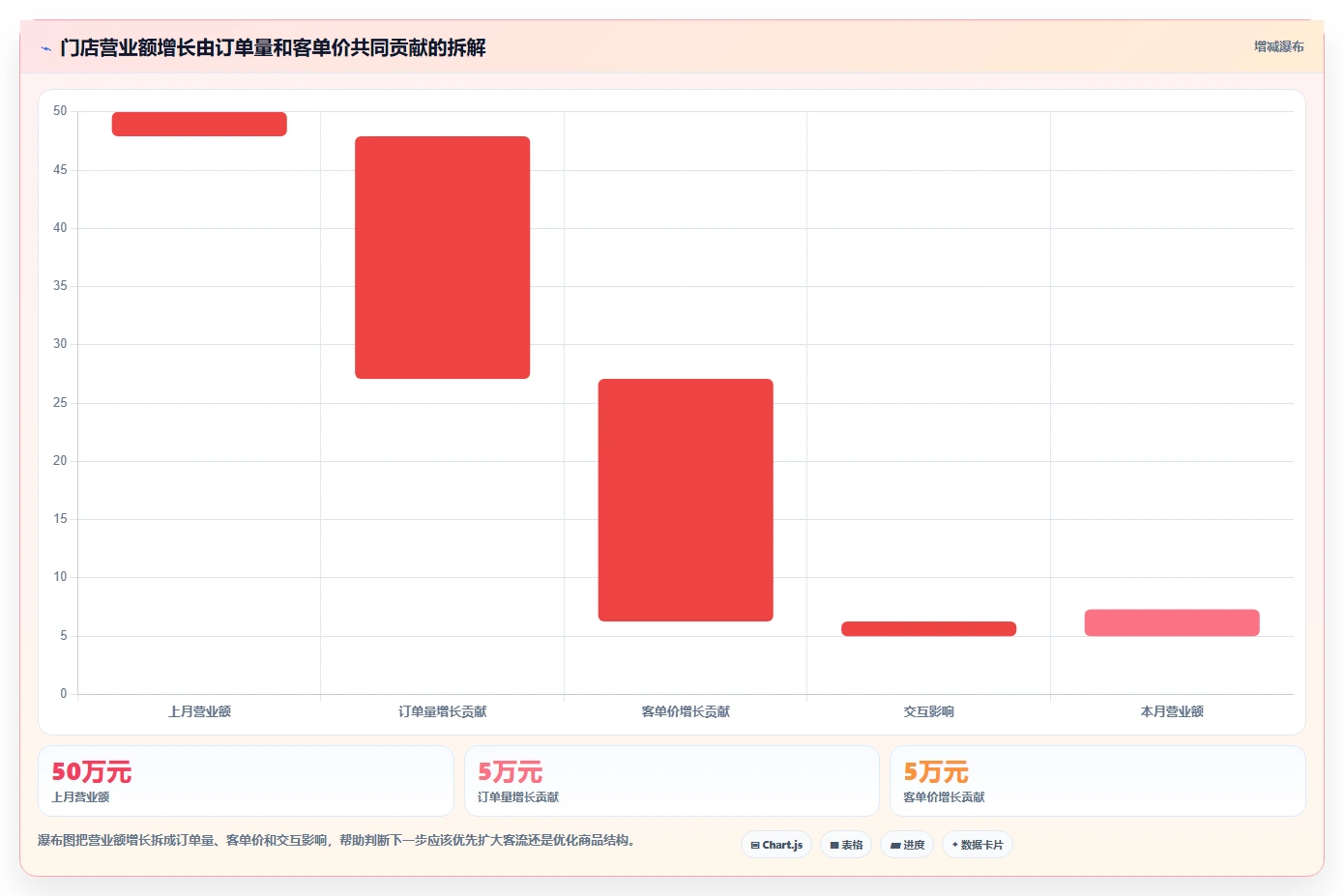 营业额分析：运营主管快速排查：客单价为何会导致门店难比较