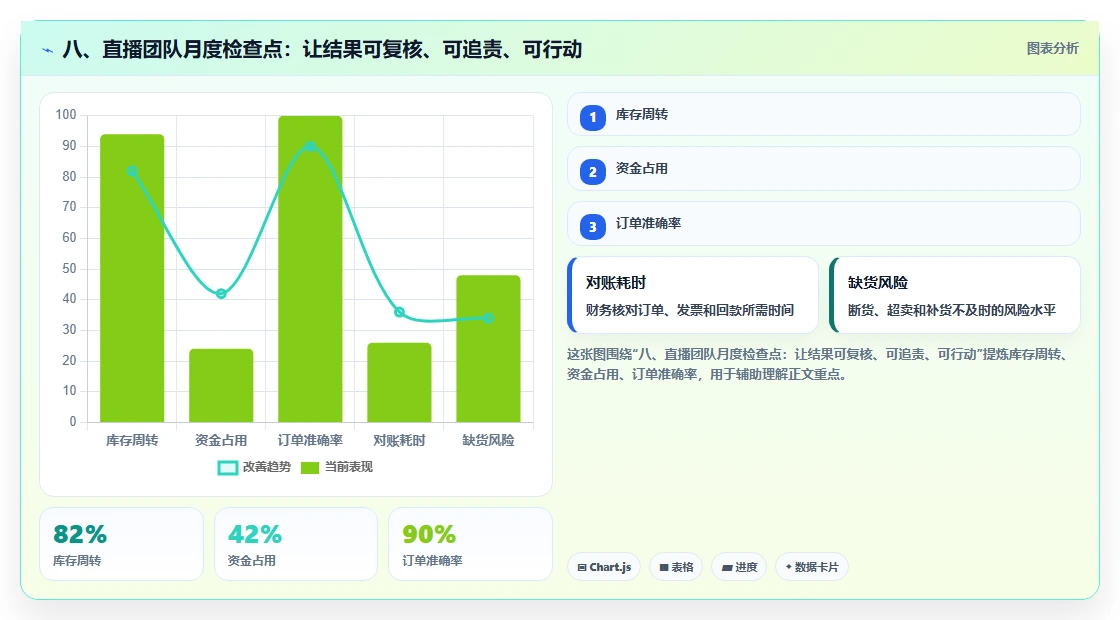 八、直播团队月度检查点：让结果可复核、可追责、可行动