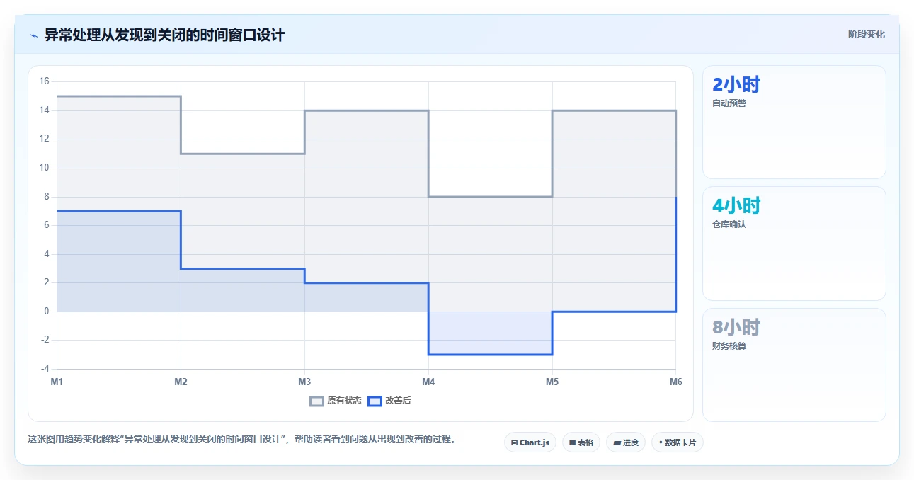 电商仓储管理：财务人员流程优化：多仓协同怎样减少错发漏发