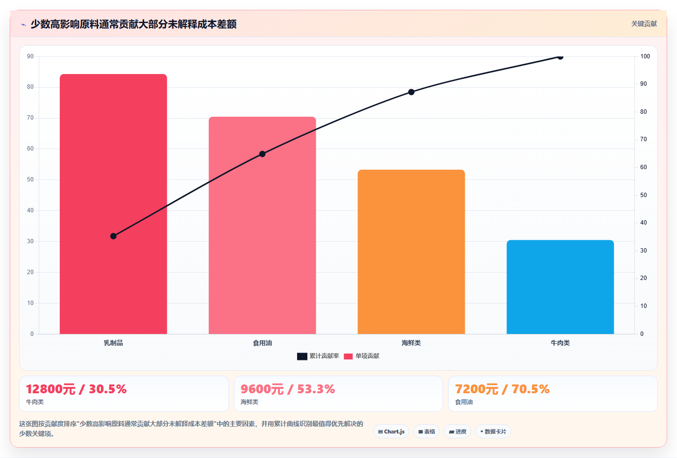 餐饮店报表：投资人怎么用：从食材成本到降低异常损耗