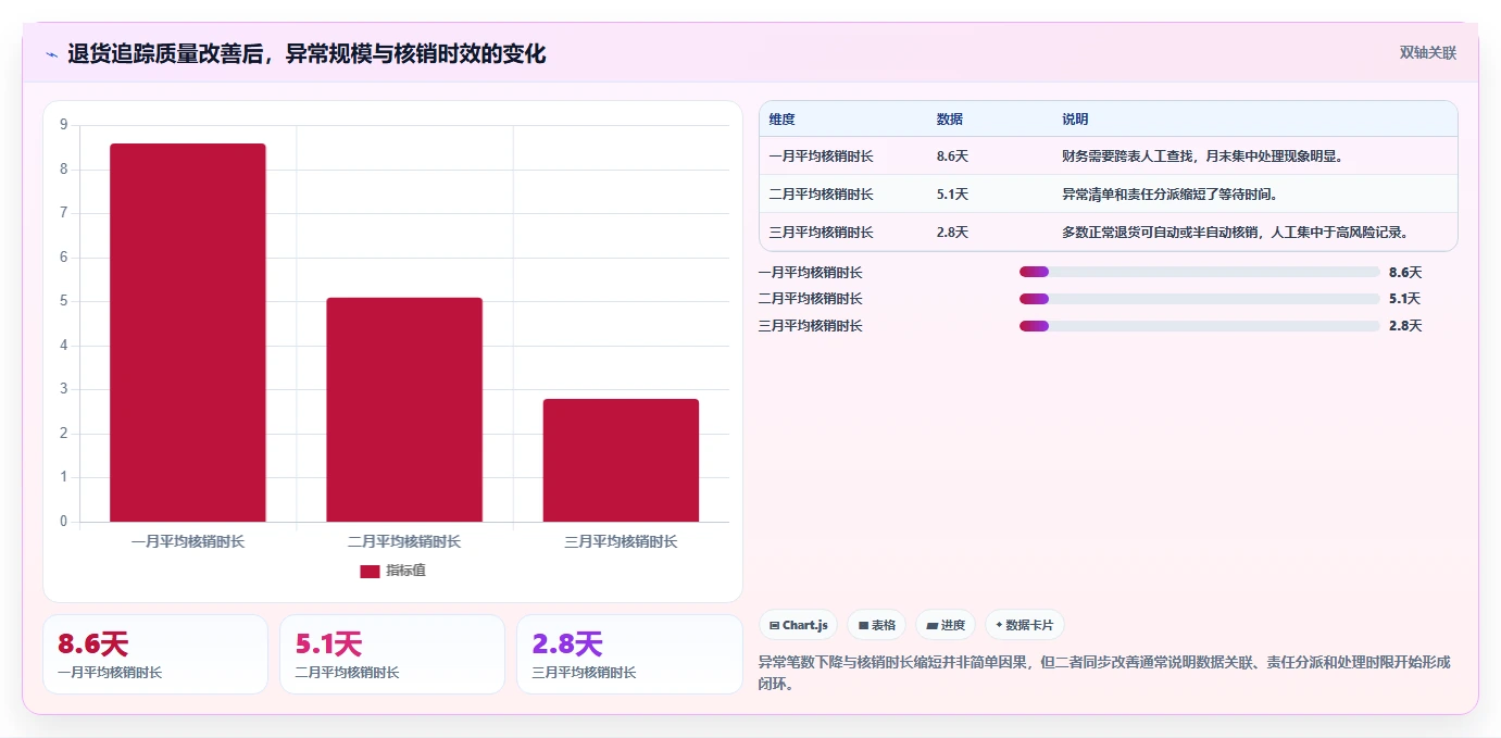 电商仓储管理：财务人员快速排查：退货质检为何会导致退货难追
