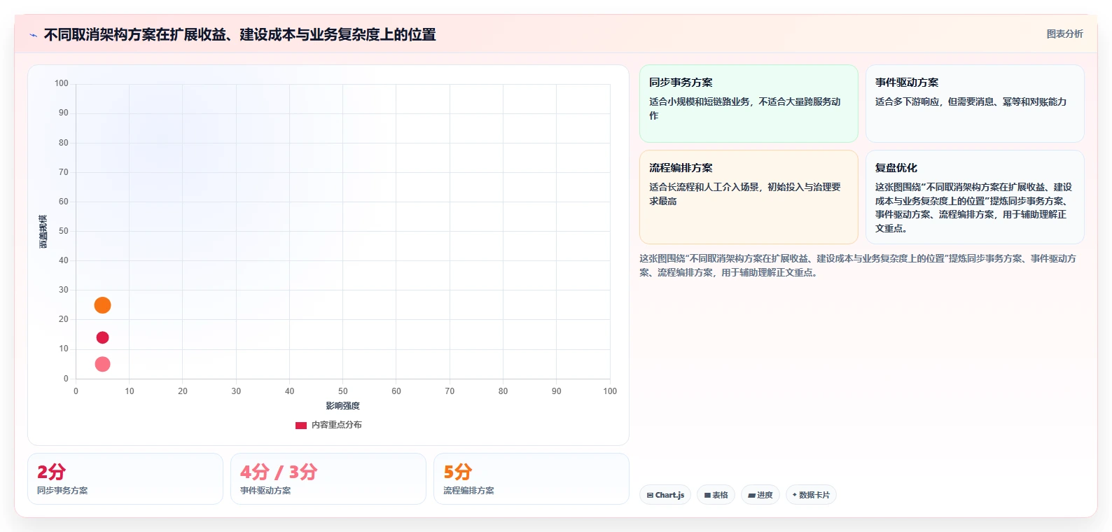 数据库存：架构师管理升级：订单取消如何支撑支撑业务扩展
