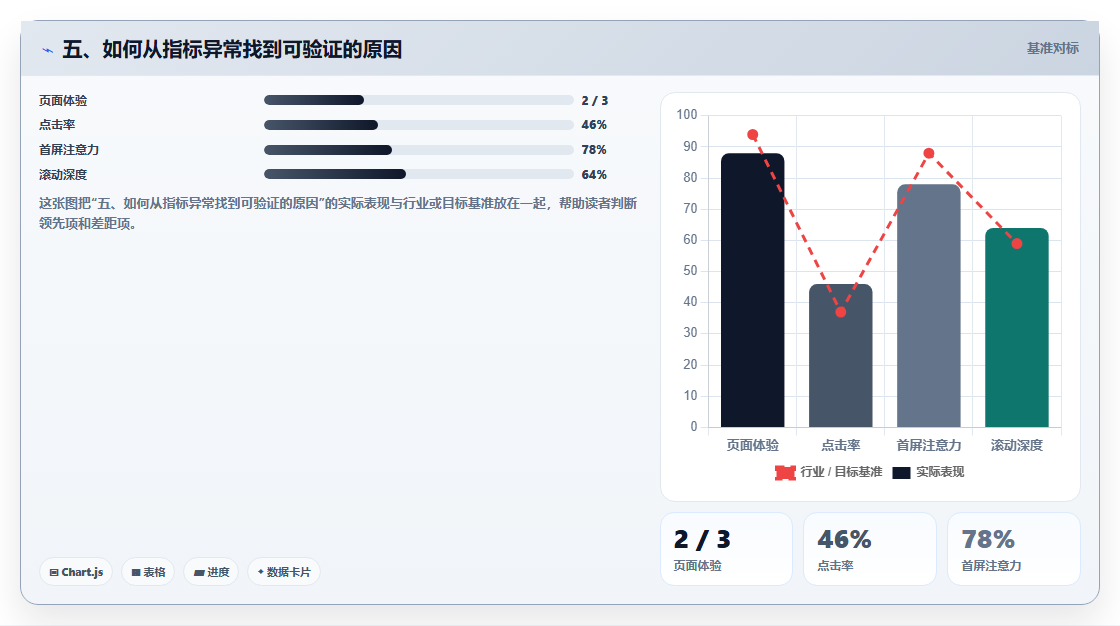 五、如何从指标异常找到可验证的原因