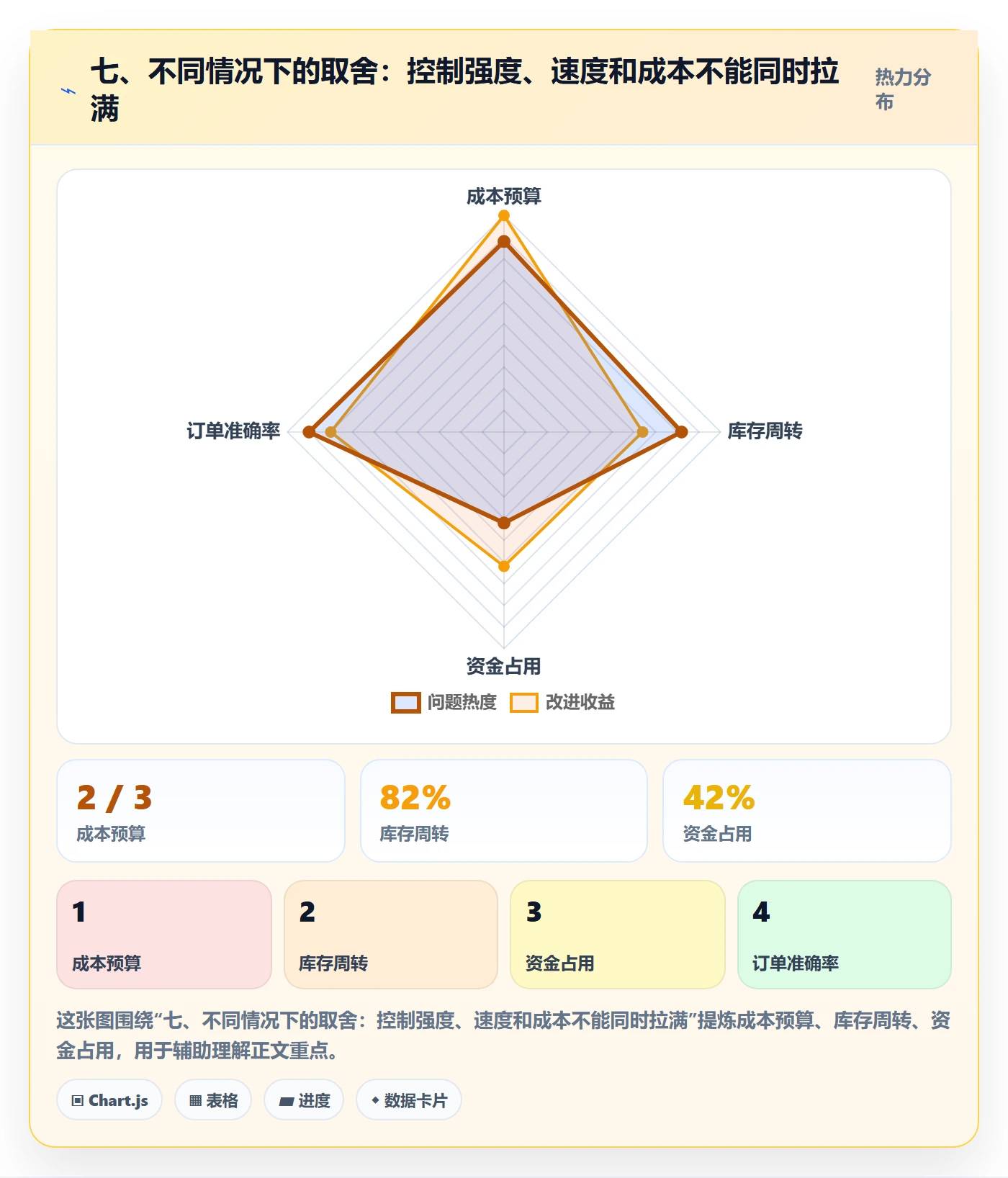 七、不同情况下的取舍：控制强度、速度和成本不能同时拉满