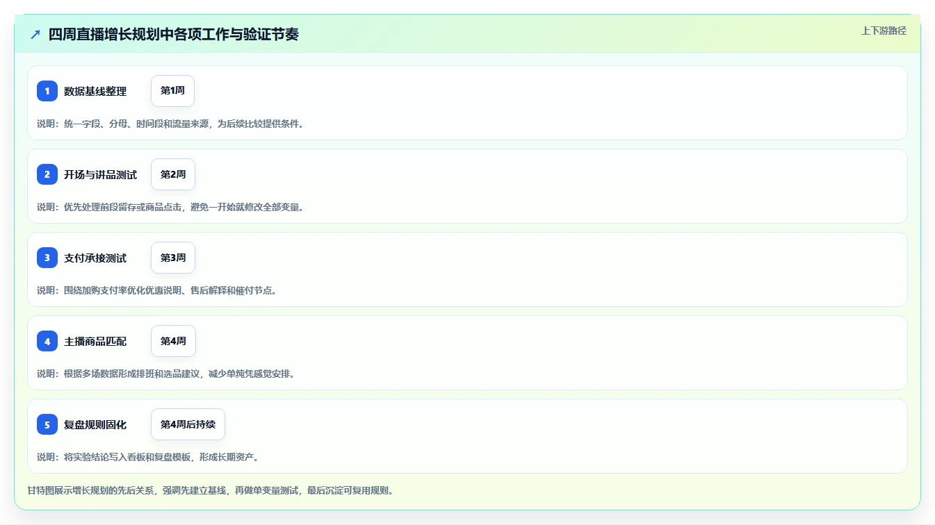直播数据复盘：主播案例思路：增长规划怎样优化转化率