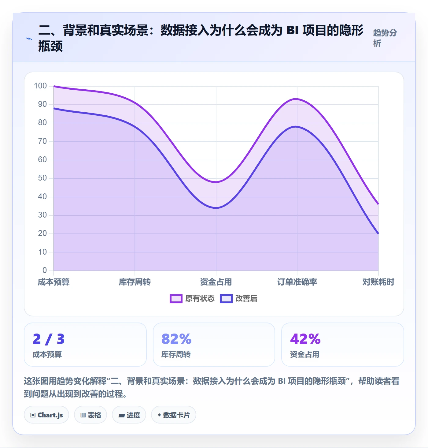 二、背景和真实场景：数据接入为什么会成为 BI 项目的隐形瓶颈