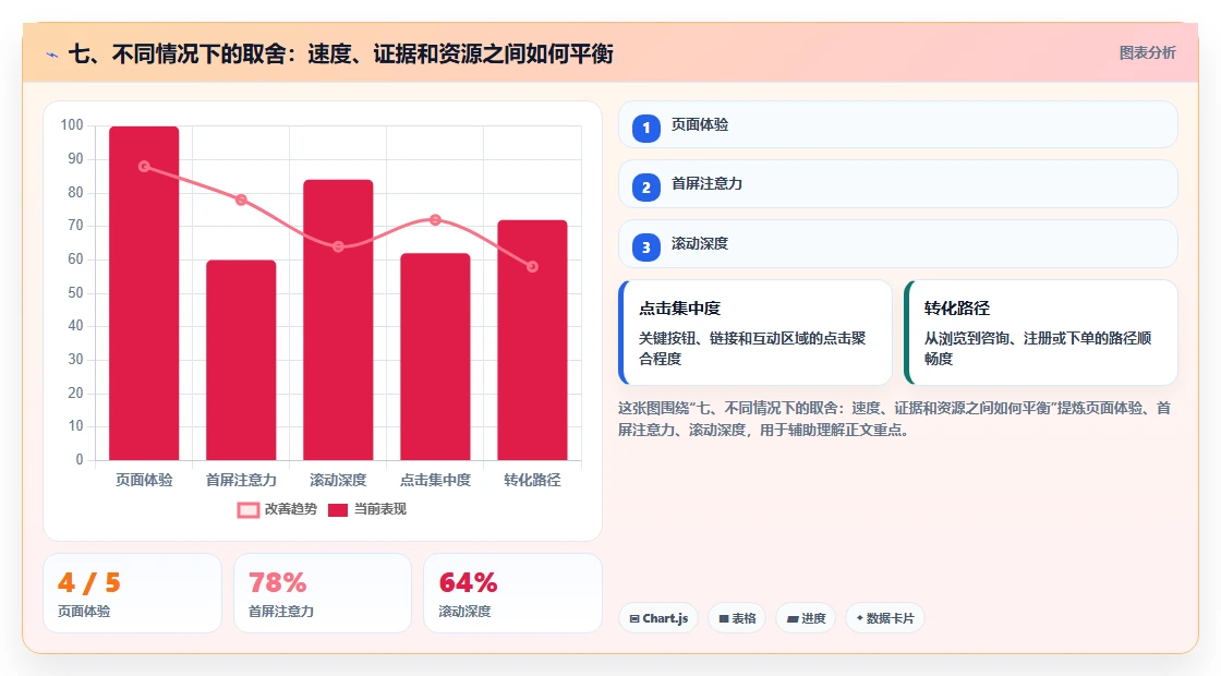 七、不同情况下的取舍：速度、证据和资源之间如何平衡