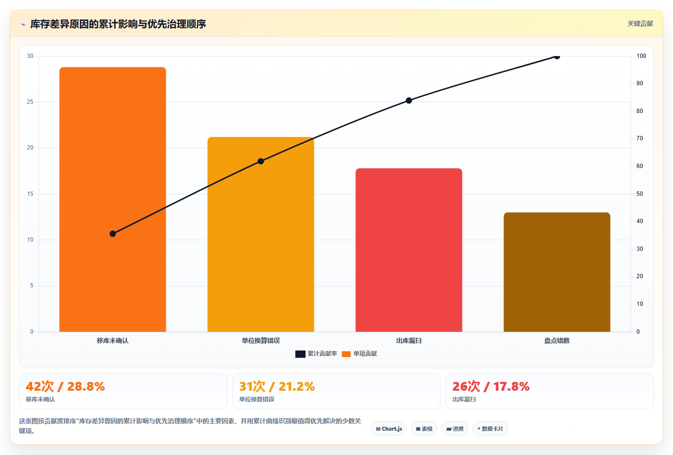 库存出入库:仓库主管选型思路:日常收发应重点评估盘点流程