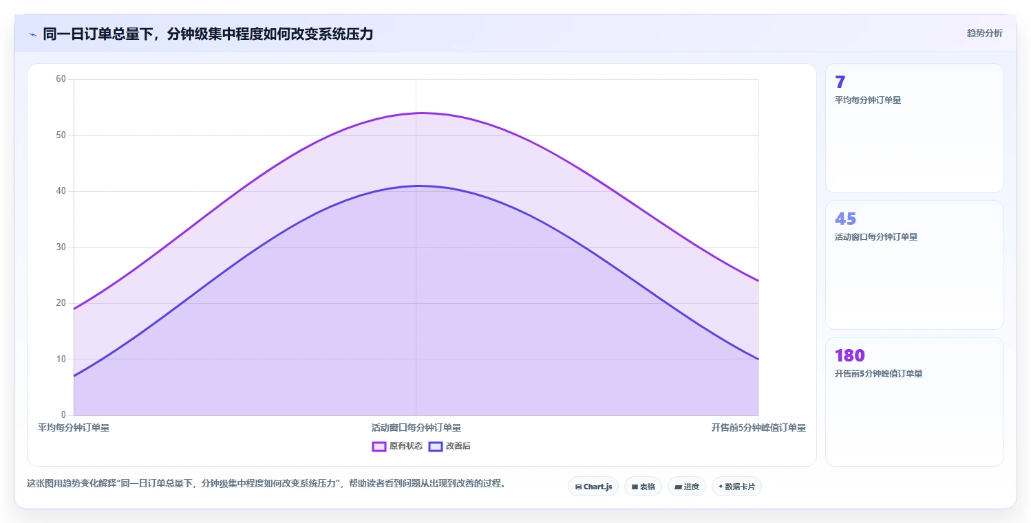 电商系统开发：运营负责人对比指南：不同项目预算方案如何影响保障高峰性能