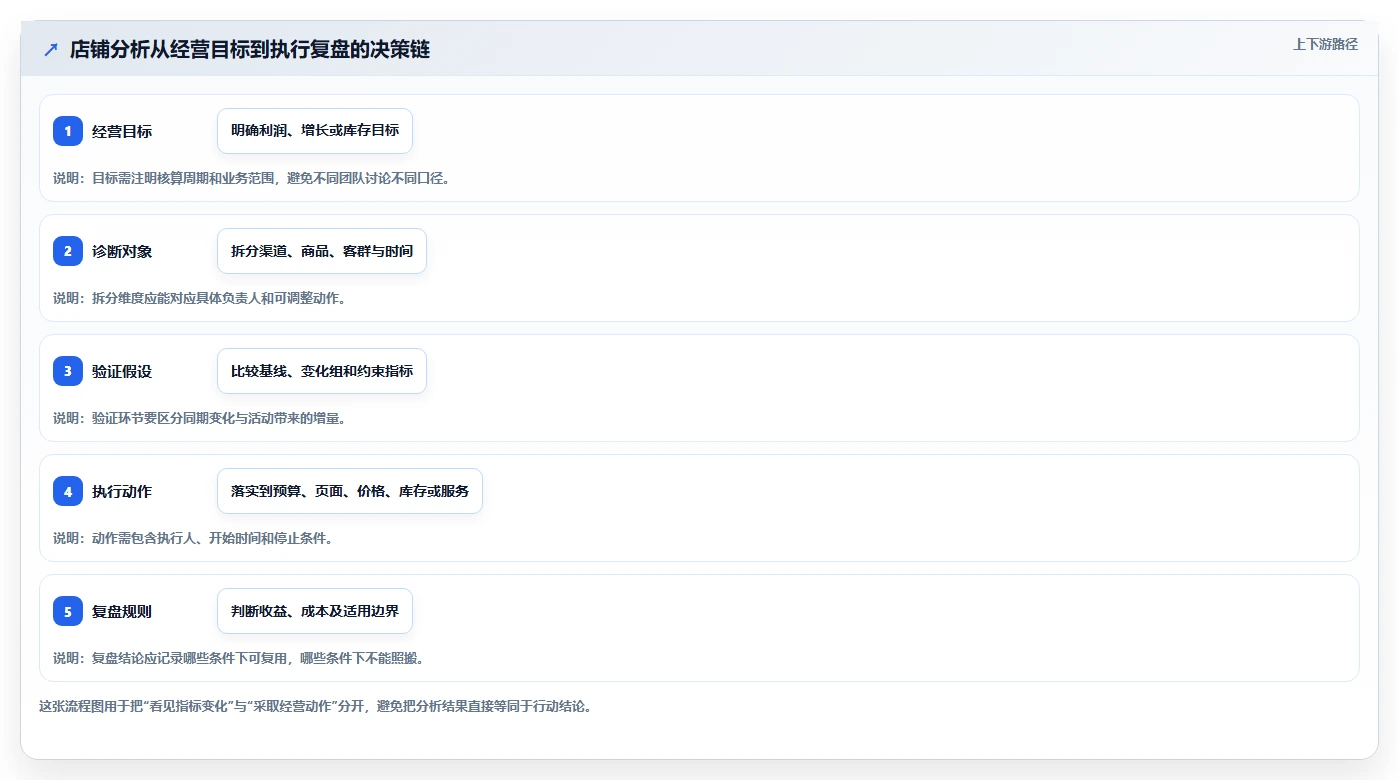 店铺运营包括哪些方面方案设计：数据分析场景的进阶玩法怎么做