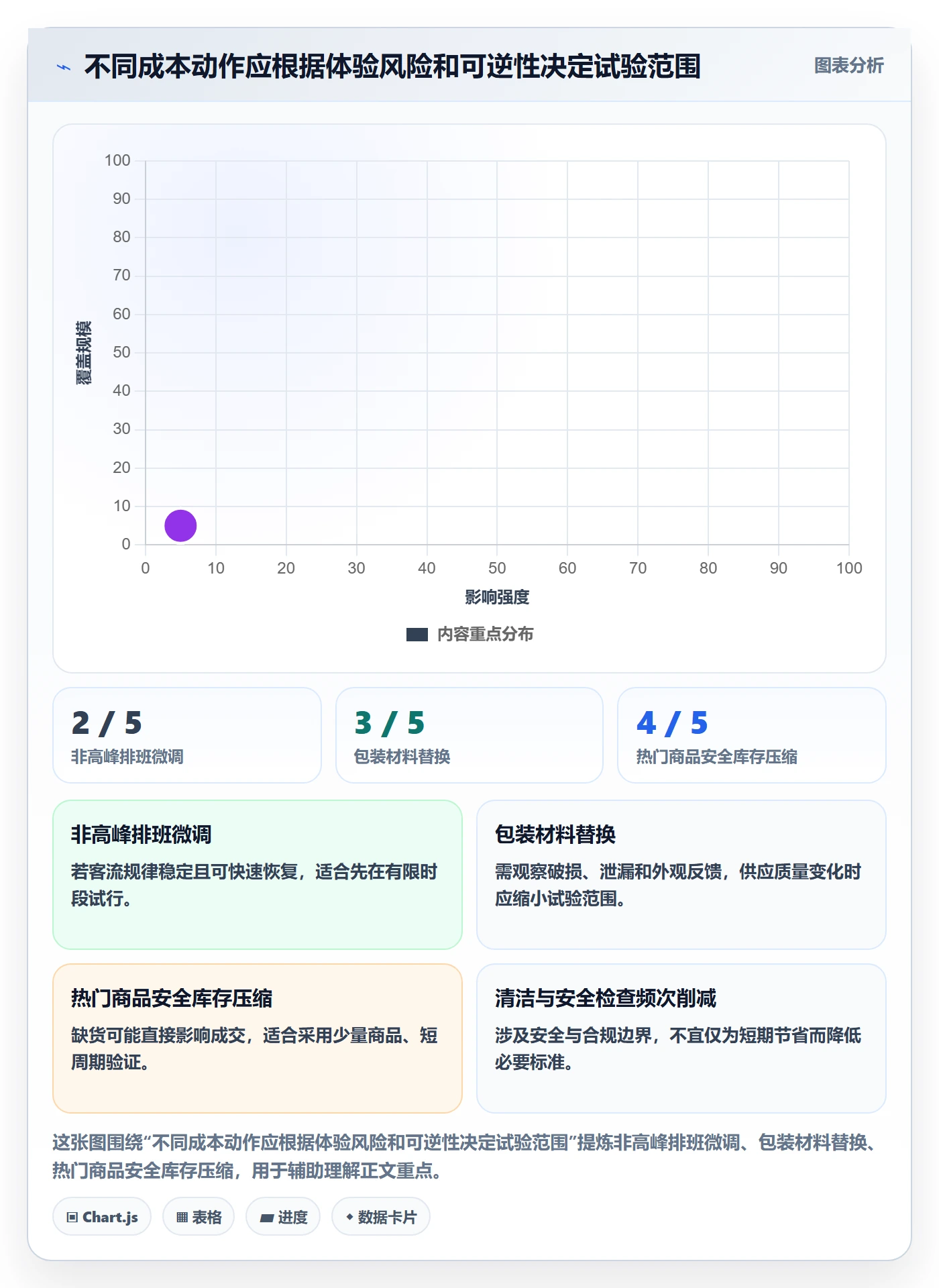 店铺运营管理数据方法：用客户体验支撑成本控制判断