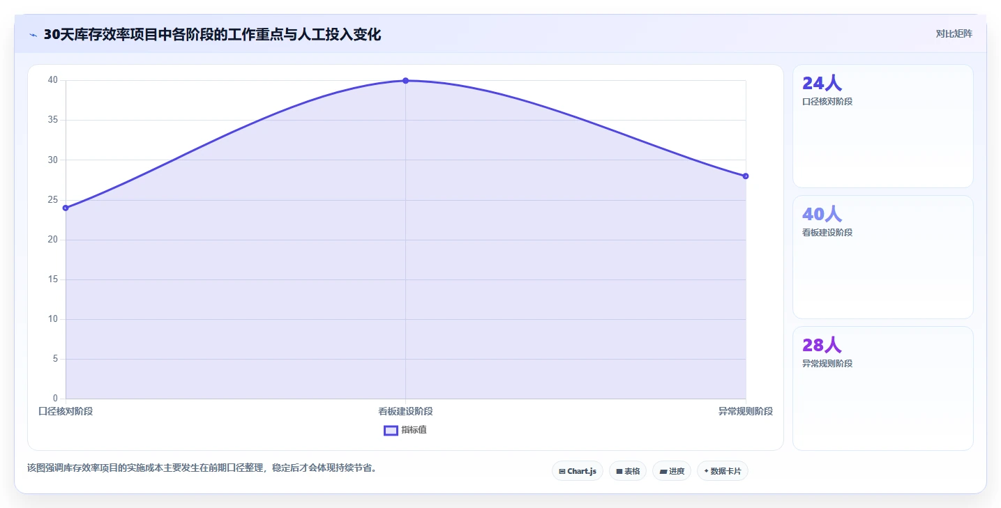电商库存实用方法：围绕周转天数建立效率提升