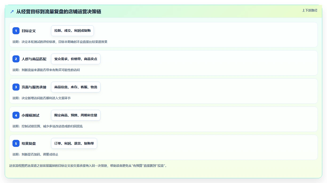 店铺运营包括哪些方面工作指南:用选型方法解决流量运营问题