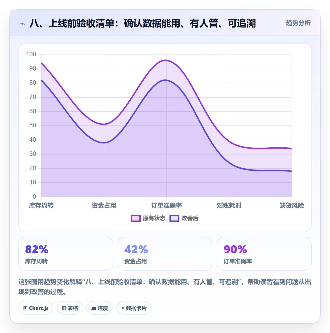 八、上线前验收清单：确认数据能用、有人管、可追溯