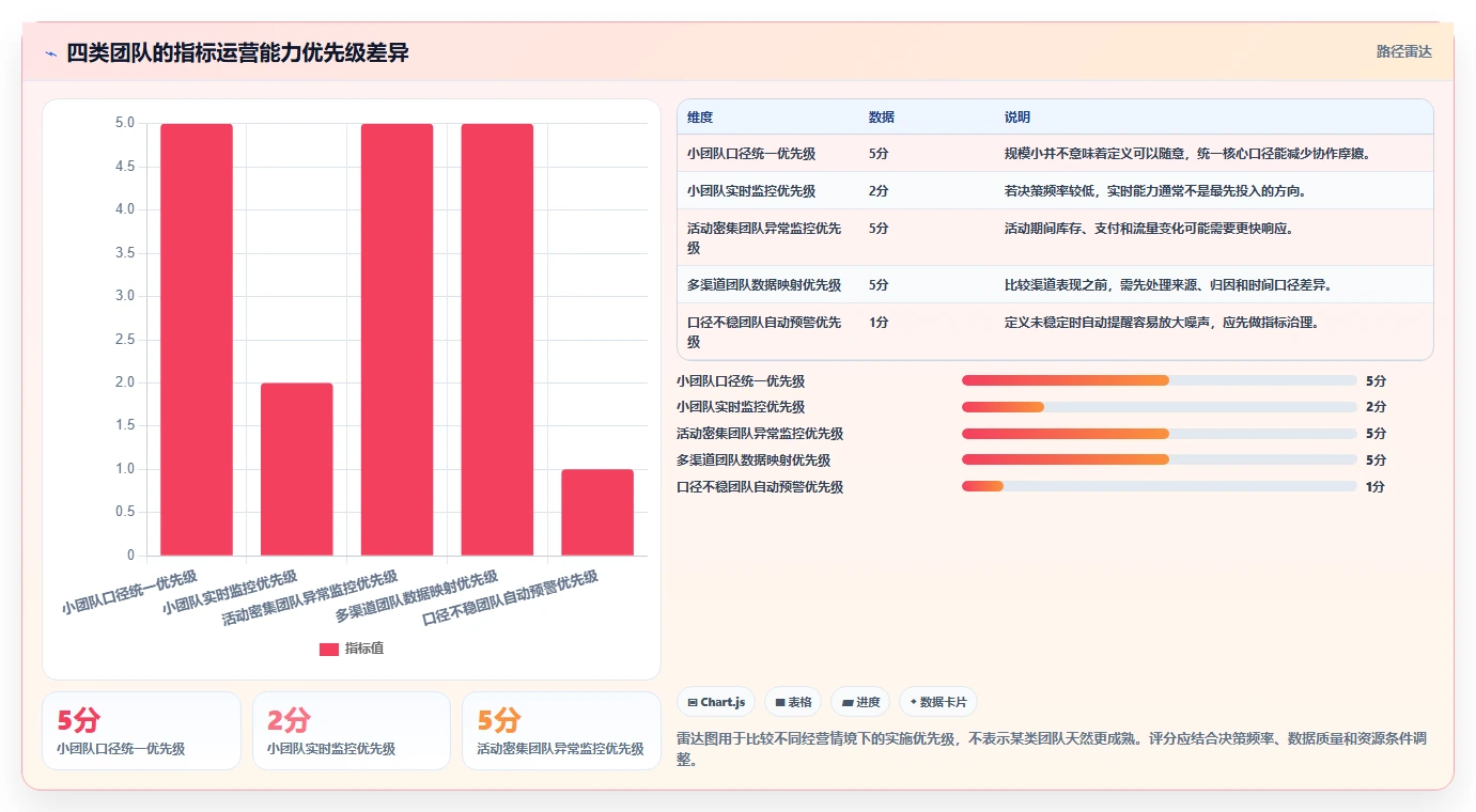 电商数据运营实施路径：指标拆解如何完成核心功能