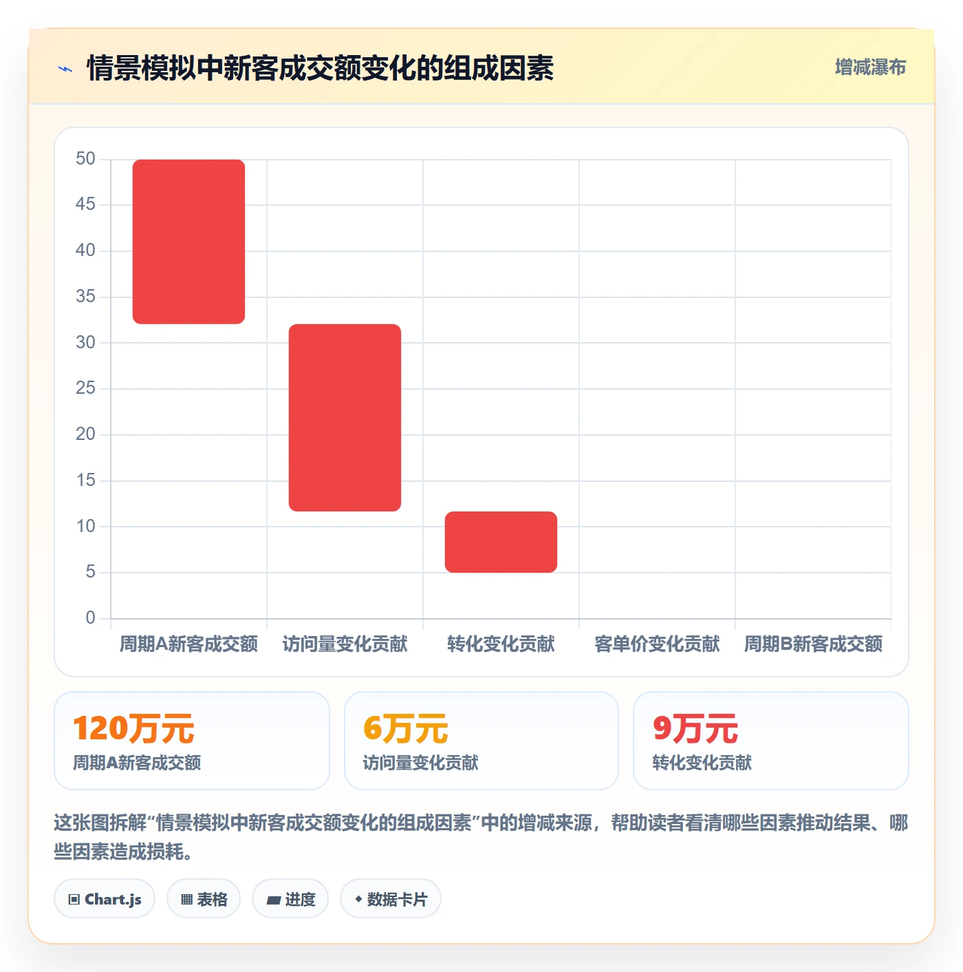 bi 平台应用思路:围绕自助分析拆解增长策略