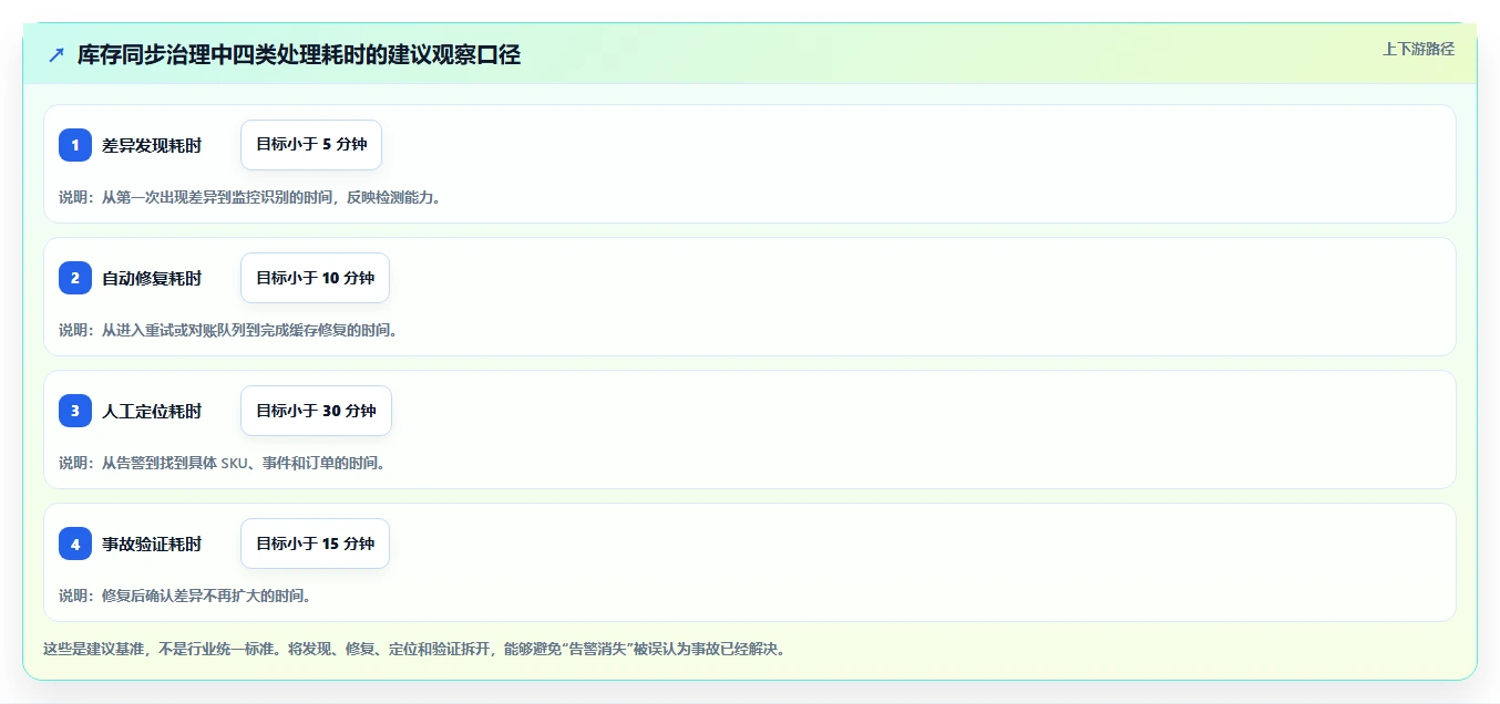 数据库存：技术负责人怎么用：从库存流水到改善缓存同步