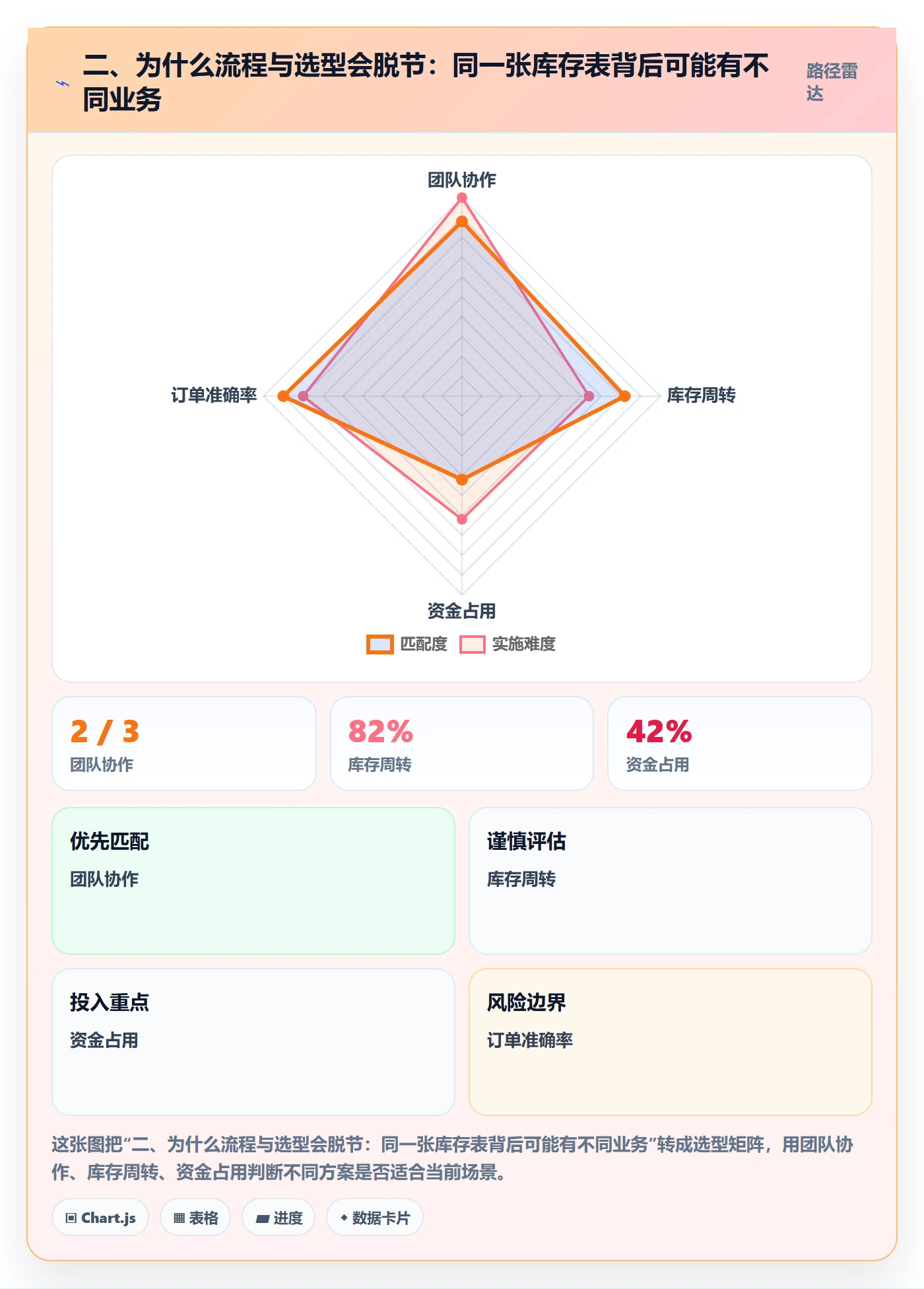 二、为什么流程与选型会脱节：同一张库存表背后可能有不同业务