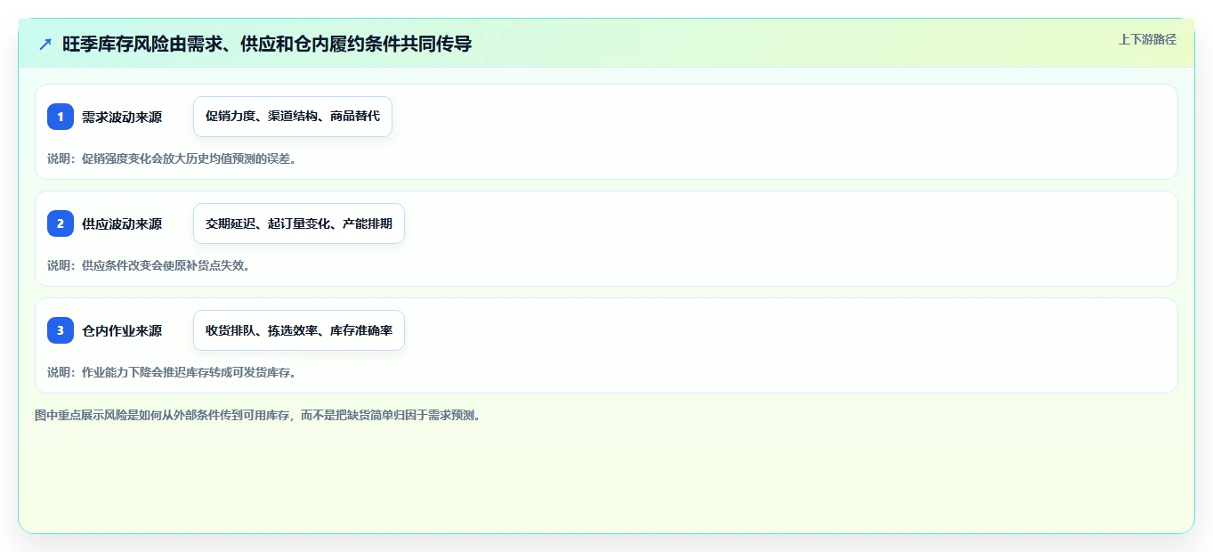 仓库安全库存管理怎么管?以库存上限为核心的旺季准备方案