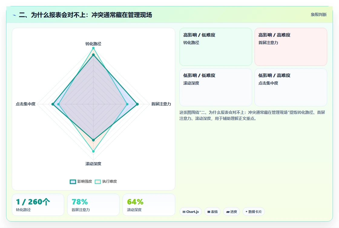 二、为什么报表会对不上：冲突通常藏在管理现场