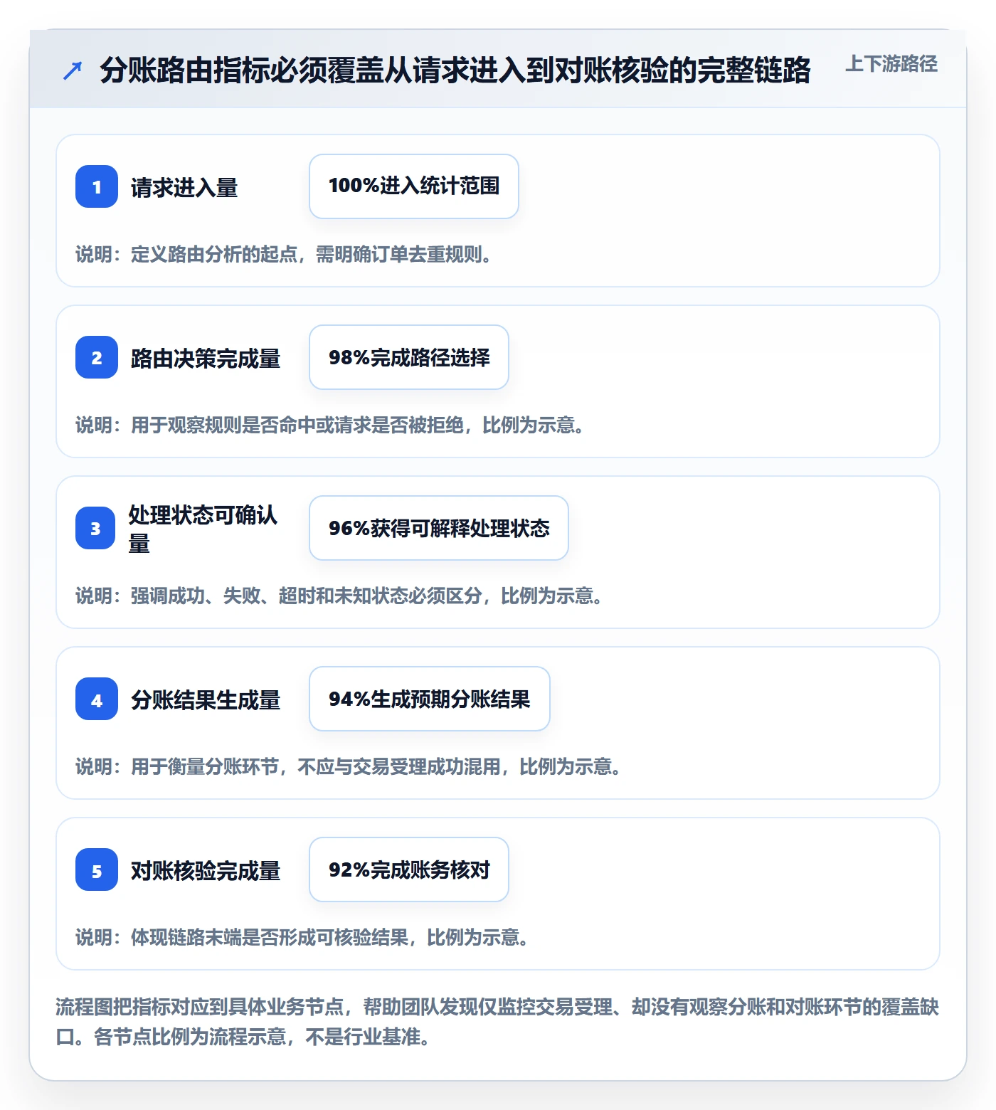 分账系统操作手册：资金路由对应的指标体系步骤
