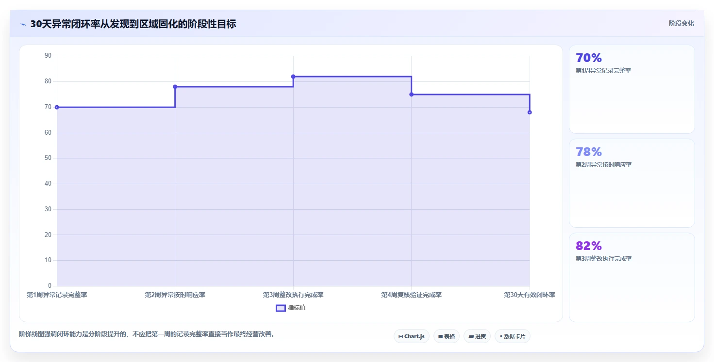 餐饮店报表：区域经理进阶教程：围绕现金流水建立降低异常损耗闭环