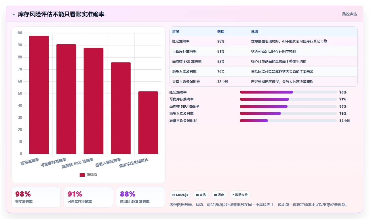 电商库存使用技巧：盘点管理对应的风险排查方法