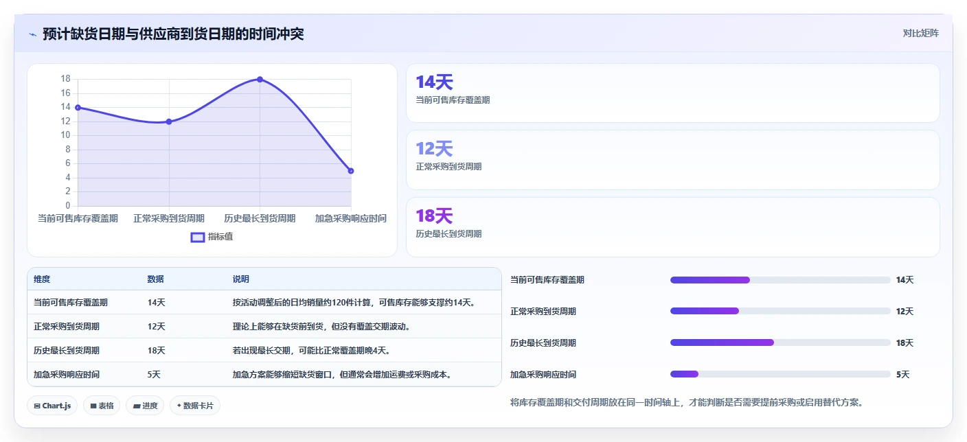 电商库存优化清单：补货计划与选型方法的关键动作