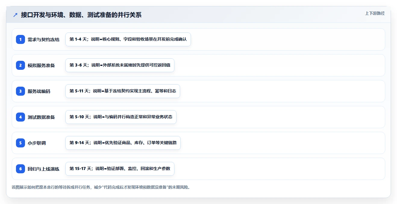 电商系统开发:项目经理常见问题汇总:接口开发与交付延期一次讲清