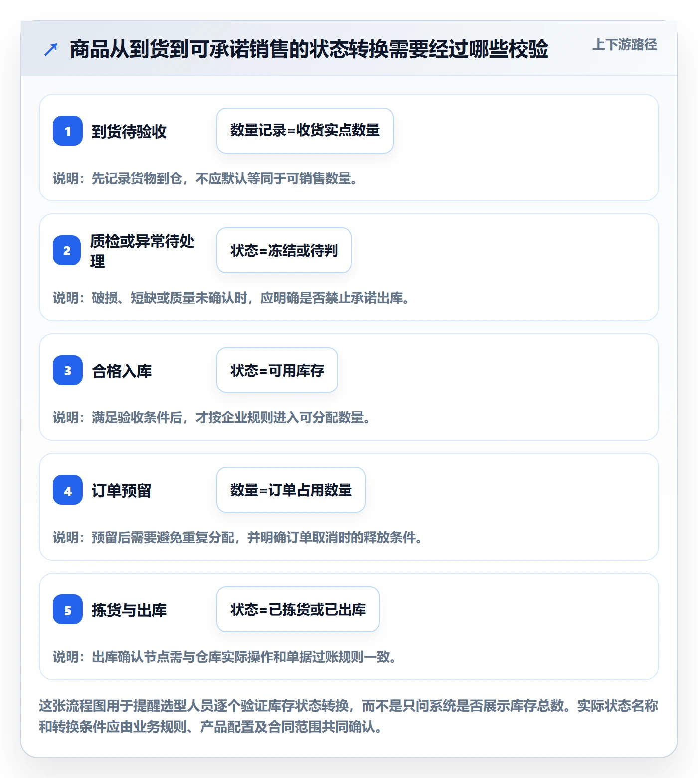库存管理系统能力清单：新手避坑需要覆盖哪些系统选型事项