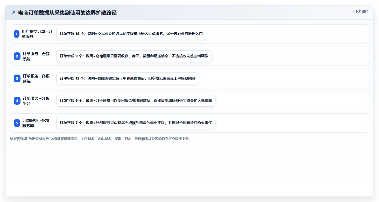电商系统开发：技术负责人一页讲清：数据安全与明确项目边界的关系