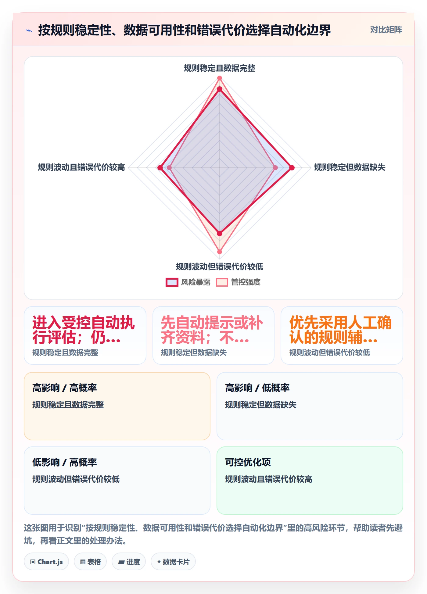 bi 平台数据方法：用自助分析支撑自动化方案判断