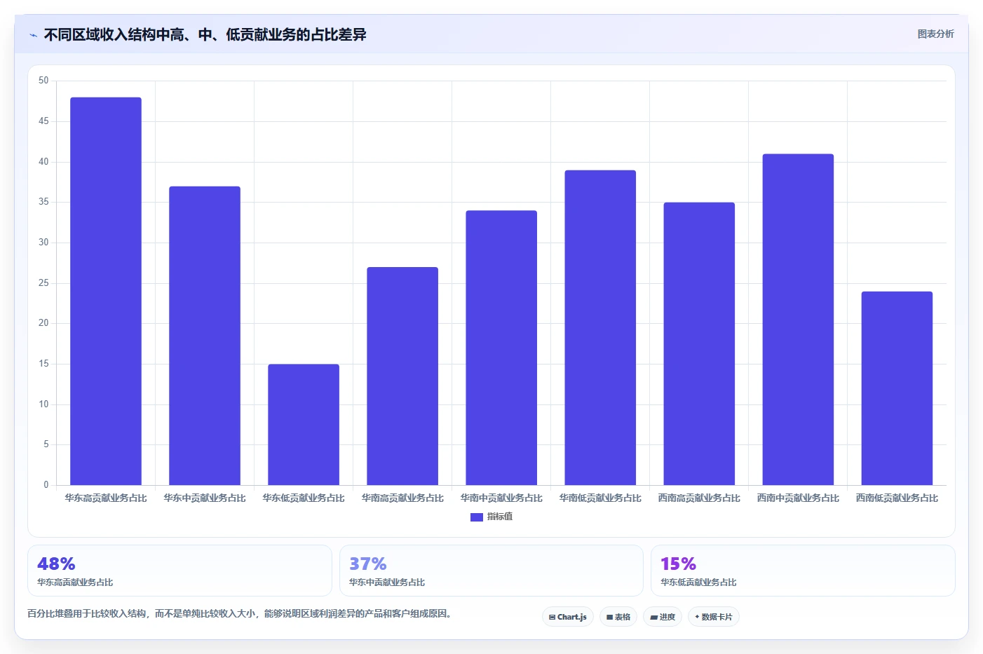 营业额分析：区域经理自查表：区域对比最容易出现的利润波动大