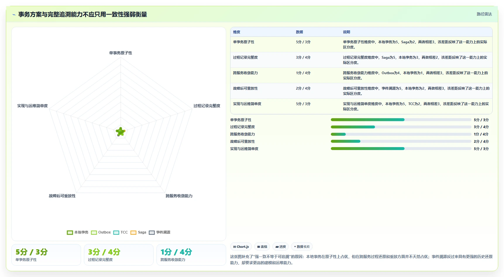 数据库存：架构师对比指南：不同事务一致性方案如何影响支持完整追溯