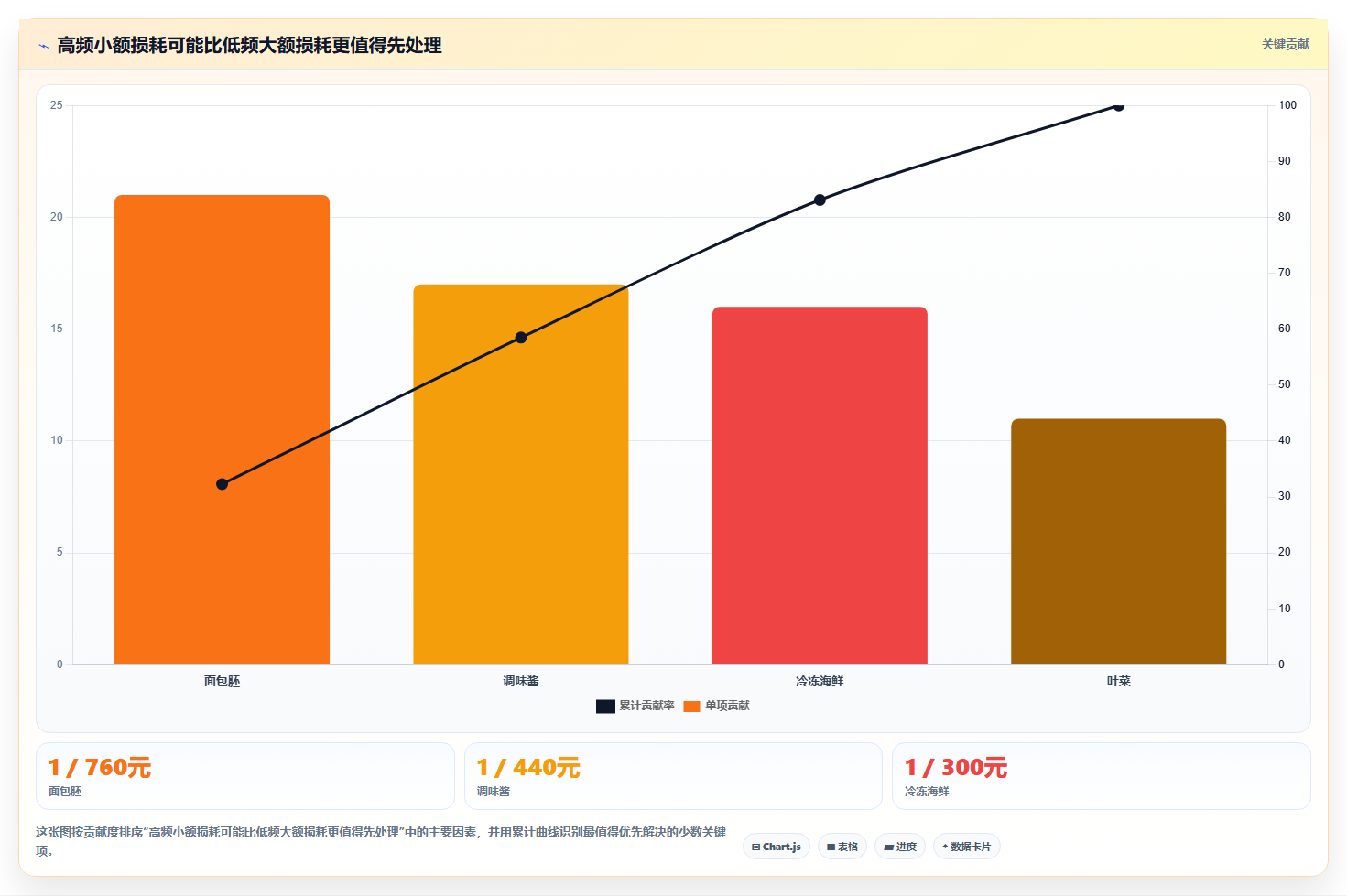 餐饮店报表：投资人入门版方案：损耗分析的目标、动作与检查点