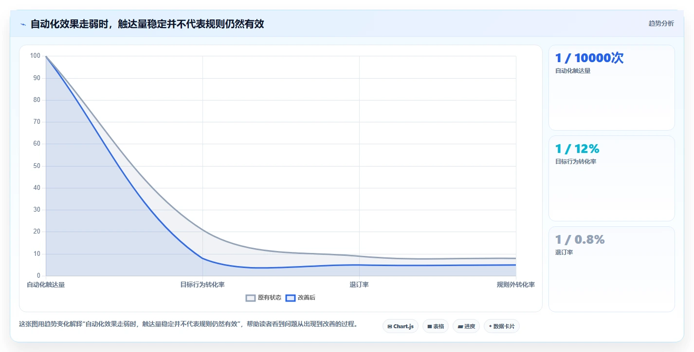 运营数据业务拆解：趋势分析为什么影响自动化方案