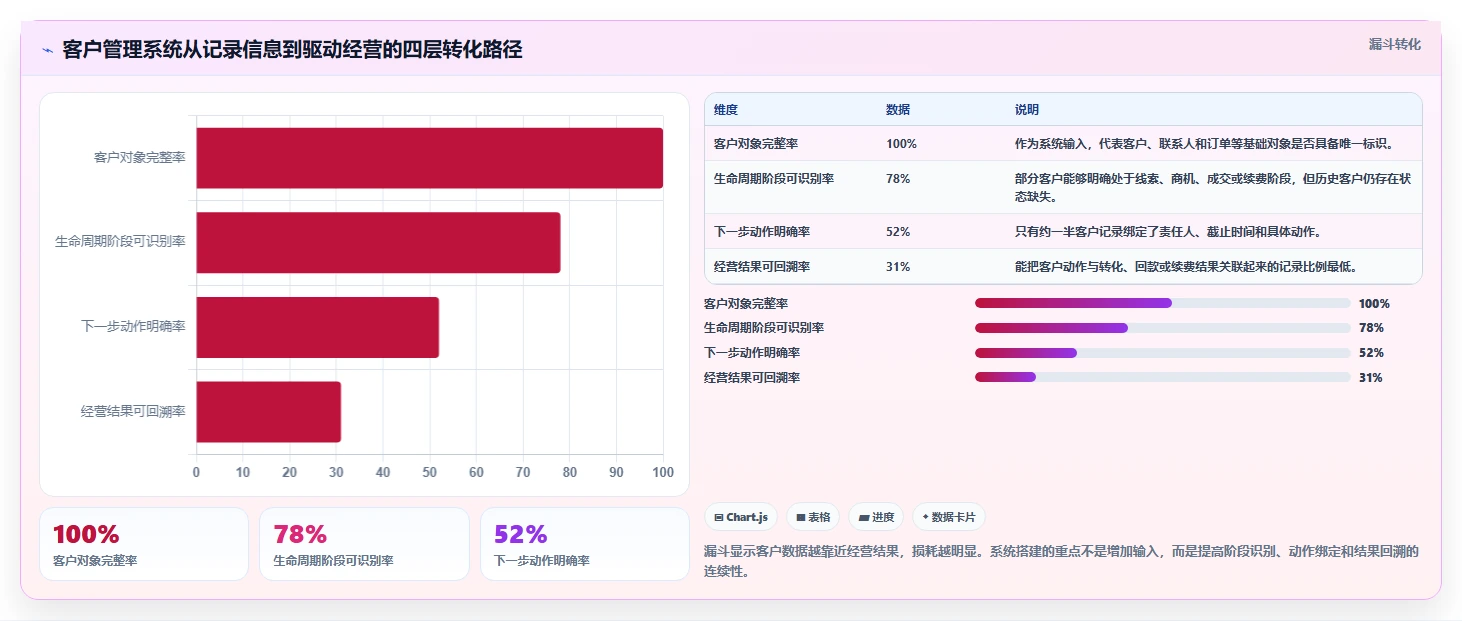 运营工具应用思路：围绕客户管理拆解系统搭建