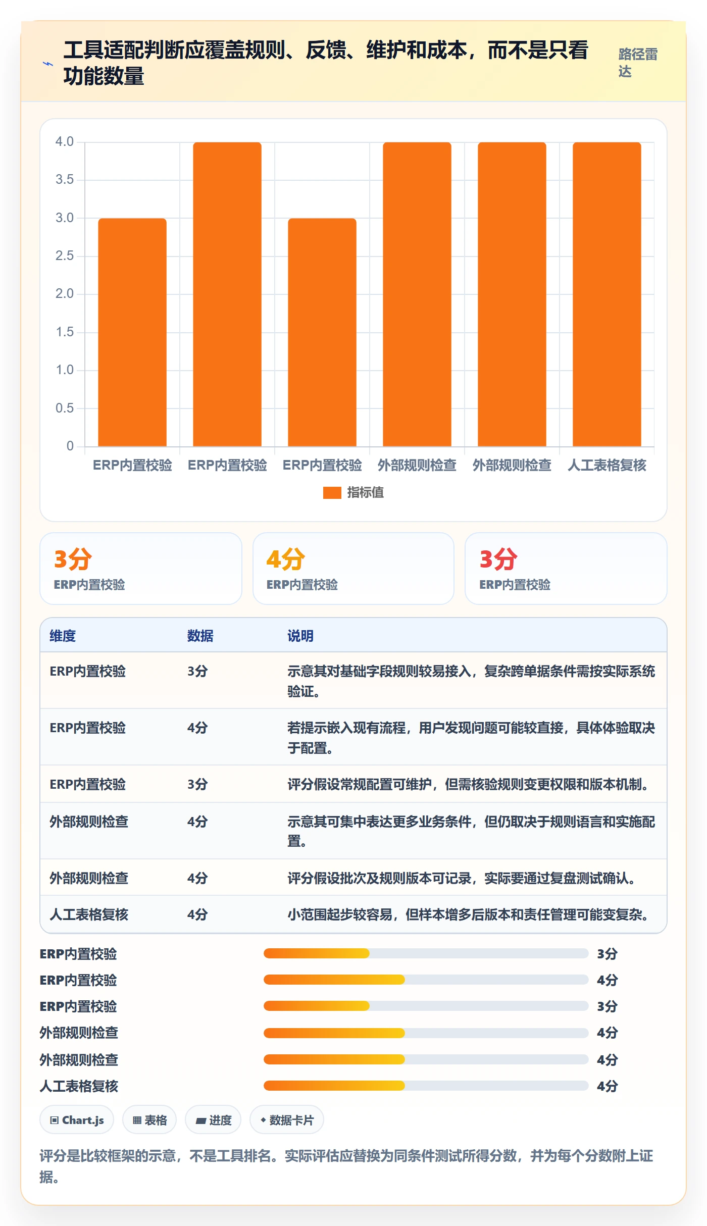 erp数据录入检查方法：通过单据规范评估工具对比质量