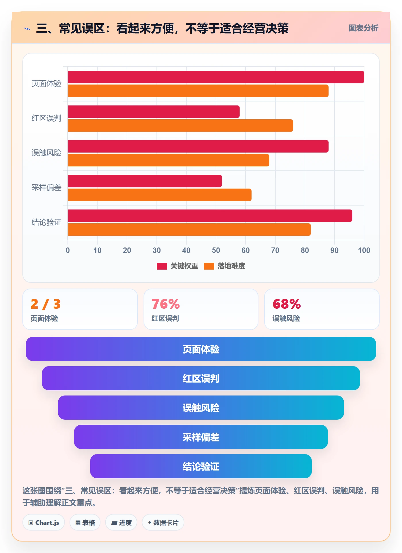 三、常见误区：看起来方便，不等于适合经营决策