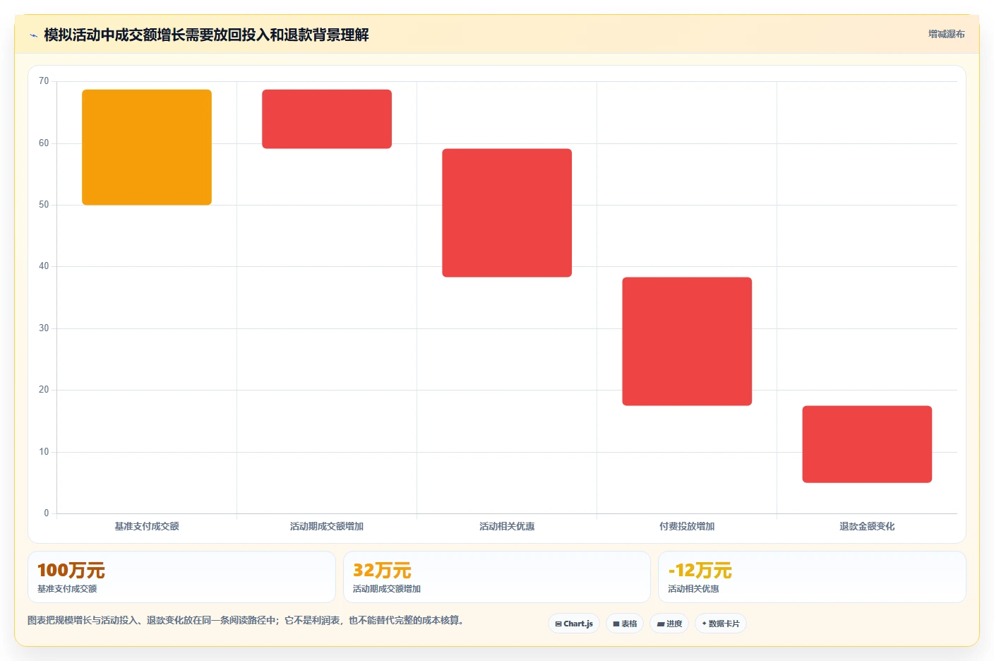 想做好电商数据运营，先掌握常见误区中的活动评估
