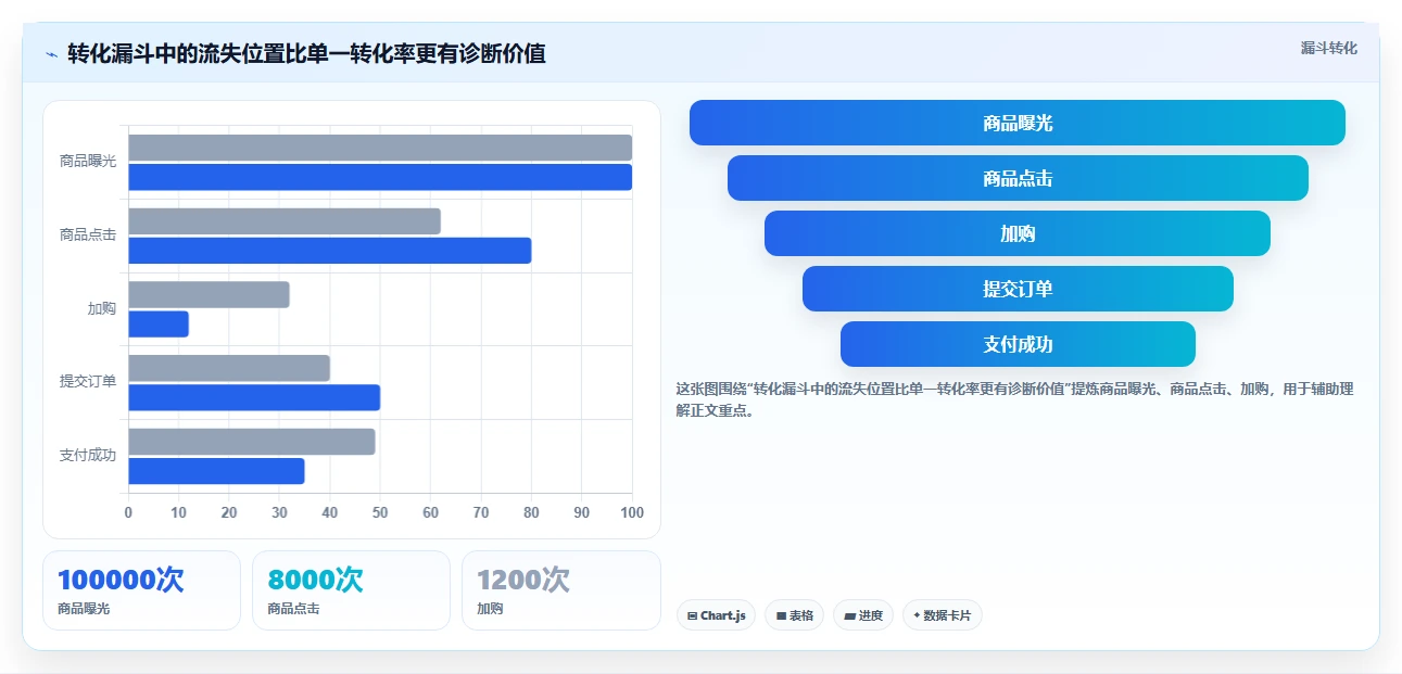 电商数据运营实用方法：围绕指标拆解建立精细化运营