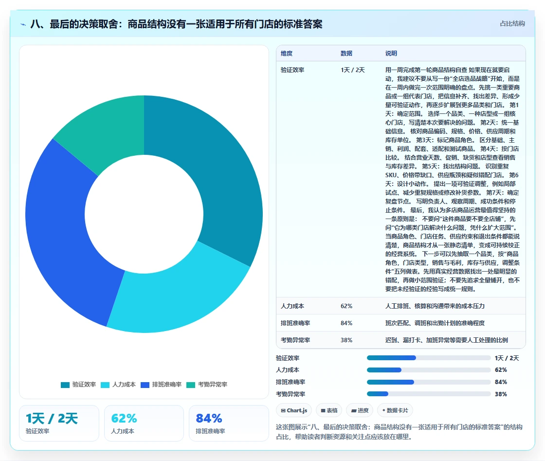 八、最后的决策取舍：商品结构没有一张适用于所有门店的标准答案