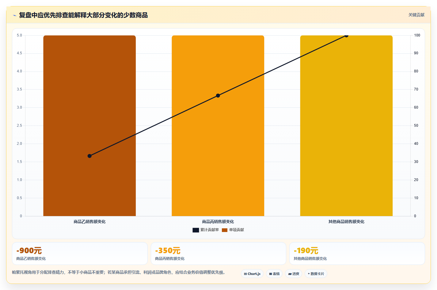 如何运营好一个店铺操作手册：数据复盘对应的常见误区步骤