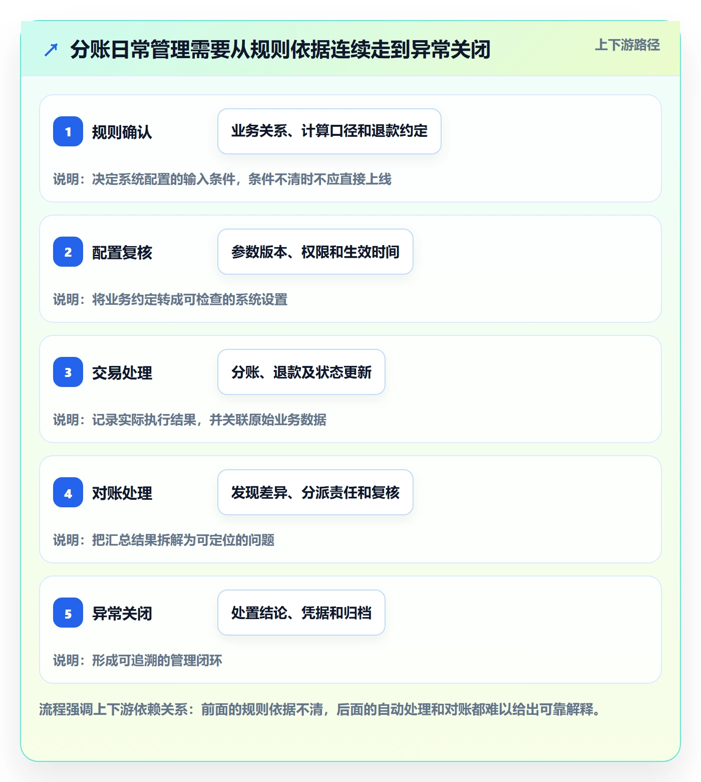 分账系统实用方法：围绕合规要求建立日常管理